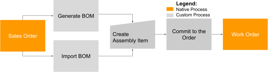 Infographics show the BOM assembly flow