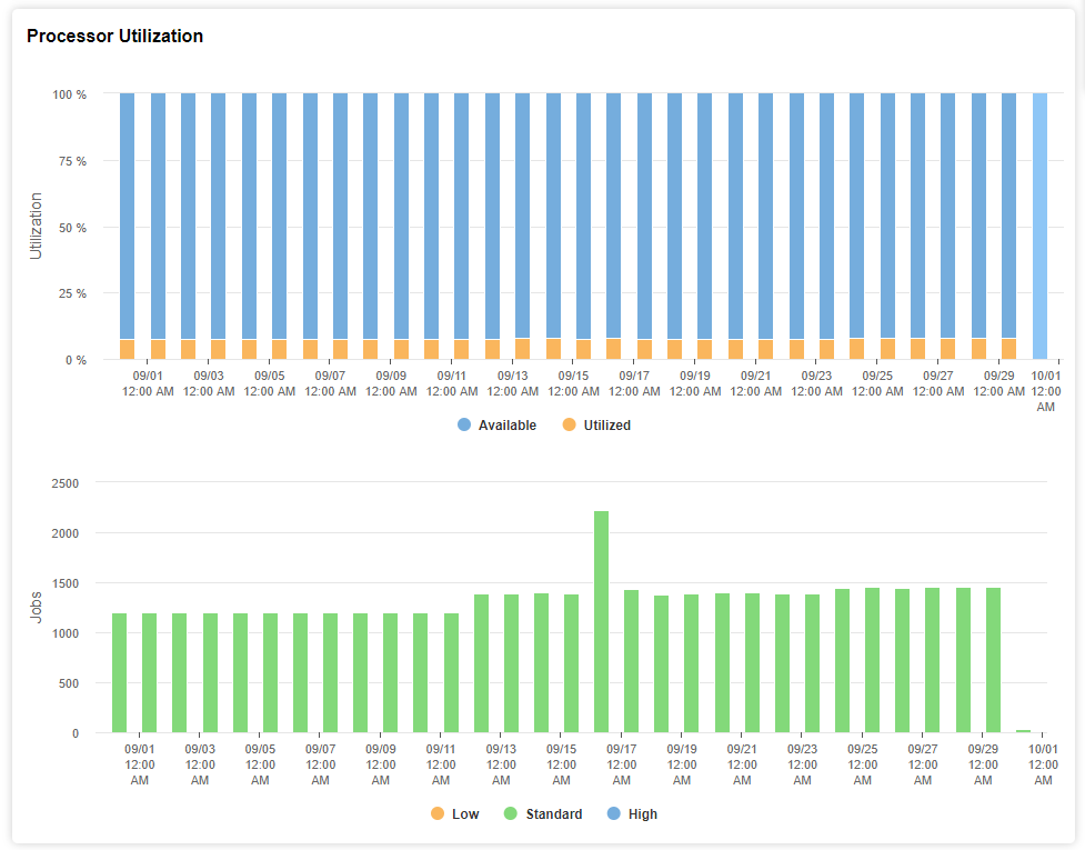 Infographics show the processor utilization