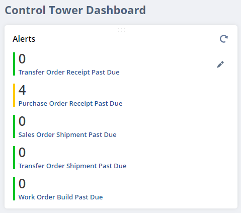 Infographics show the Control Tower Dashboard