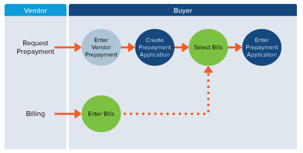 Infographics show the Vendor-Prepayments transactional flow