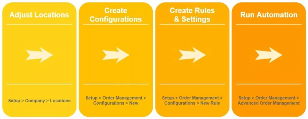 Infographics show the configure ALA - Advanced Order Management