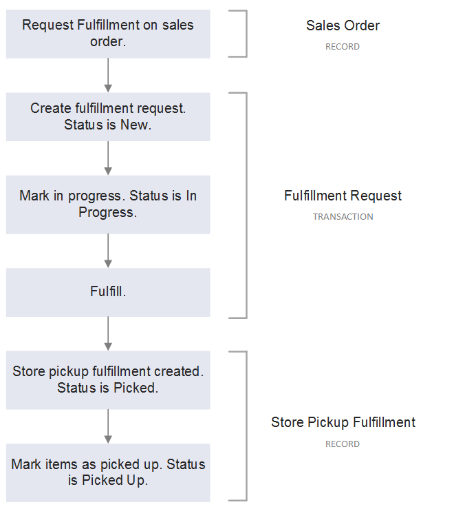 Infographics show the in-store pickup - Advanced Order Management