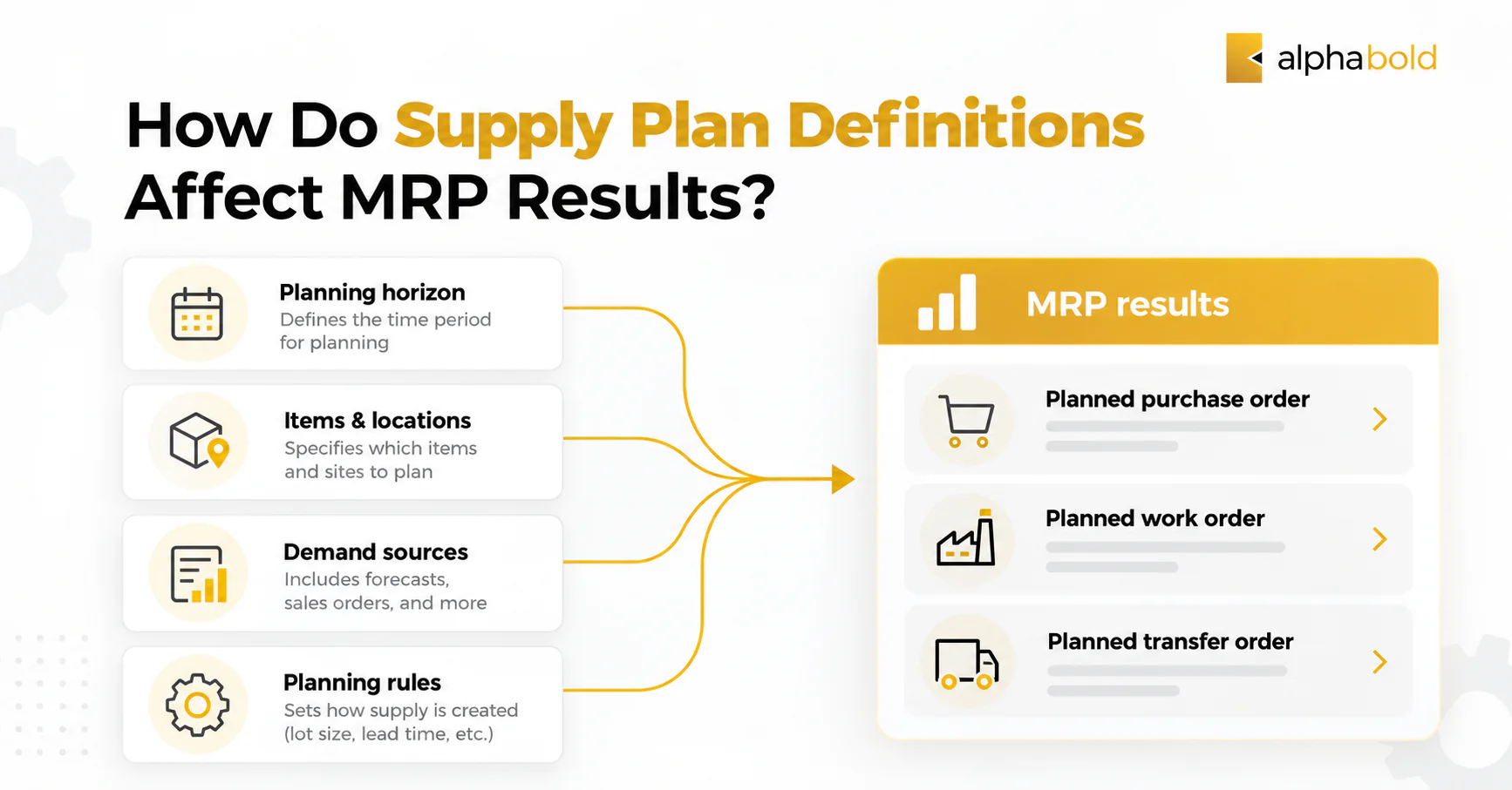 AlphaBOLD infographic showing how planning horizon, items and locations, demand sources, and planning rules influence NetSuite MRP results, including planned purchase, work, and transfer orders.