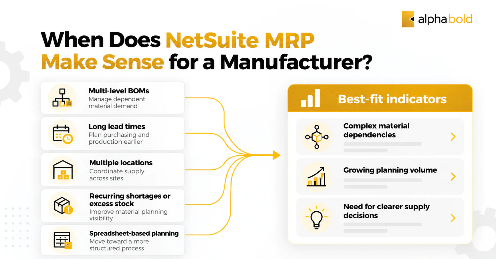 AlphaBOLD infographic showing when NetSuite MRP is a good fit for manufacturers, including multi-level BOMs, long lead times, multiple locations, recurring inventory issues, and spreadsheet-based planning.