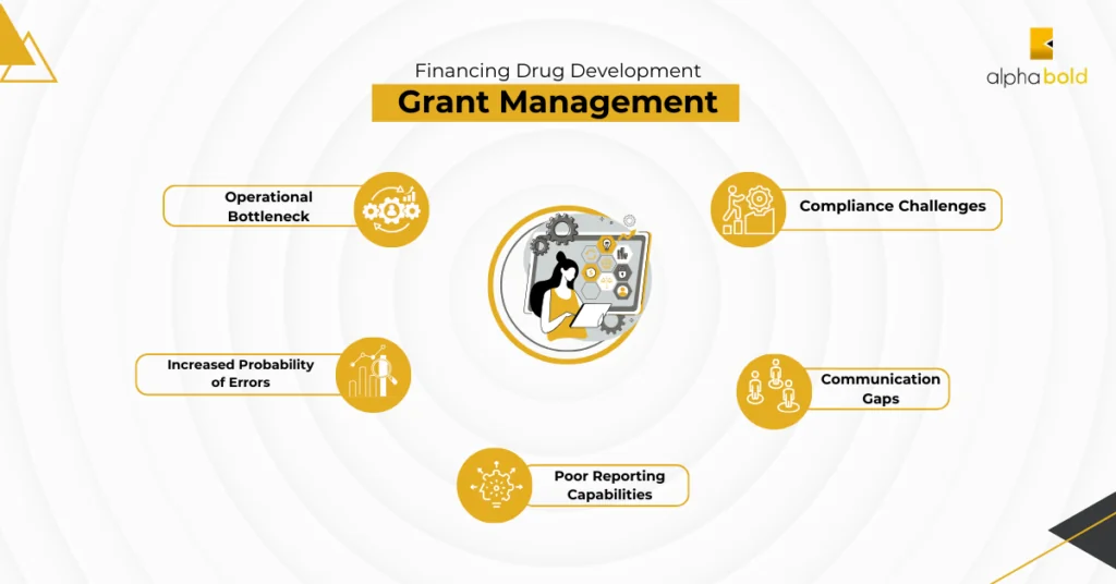 Infographics show the Financing Drug Development- Grant Management