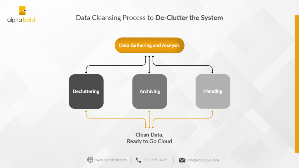this image shows the Unclean or Incomplete Data Migration​