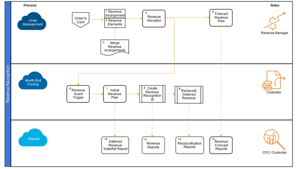 Infographics show the NetSuite’s Advanced Revenue Management (ARM)