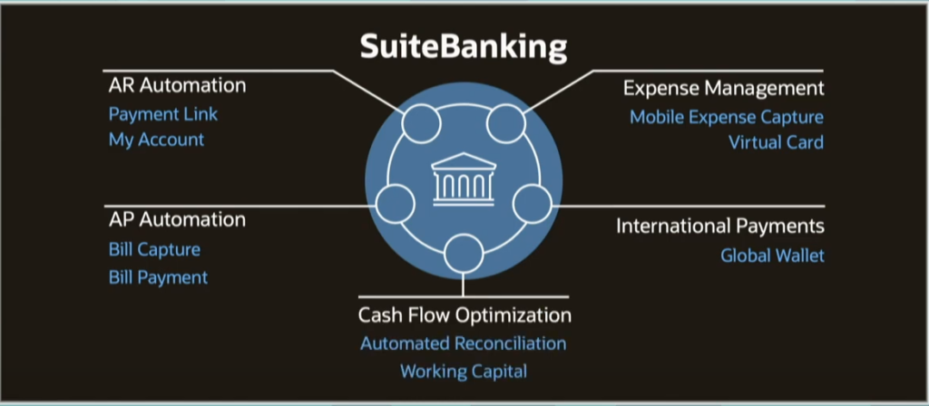 Infographics show that Suitebanking – automating the bulk of banking interactions