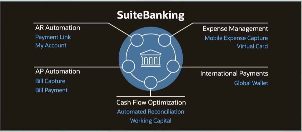 Suitebanking - automating the bulk of banking interactions 