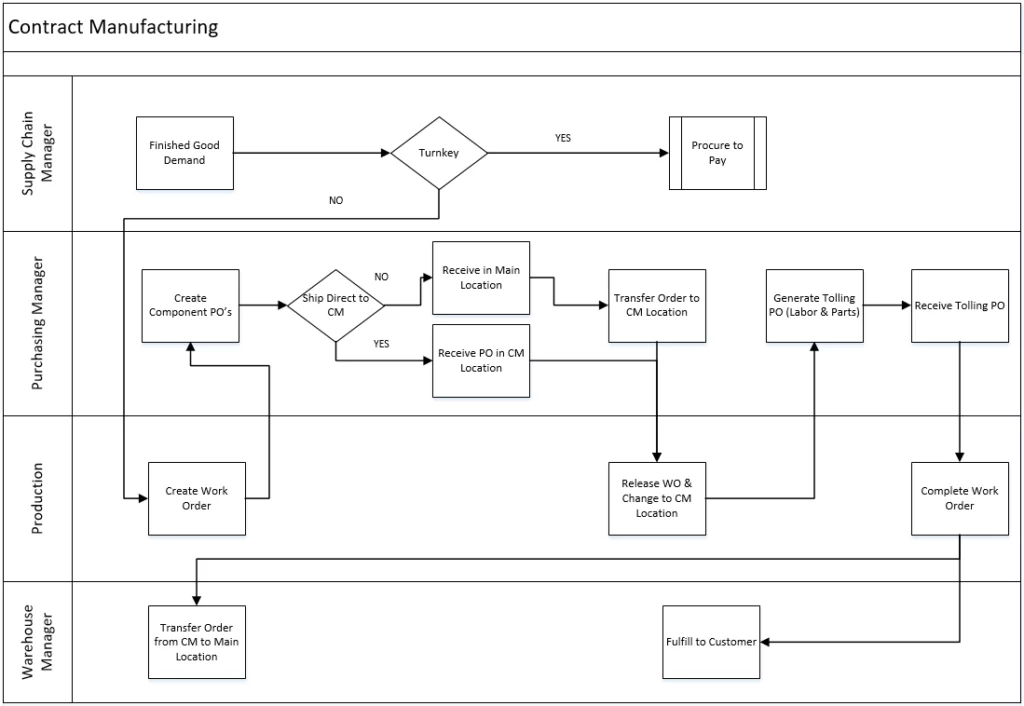 Infographics show the BOM revisions on Contract Manufacturing