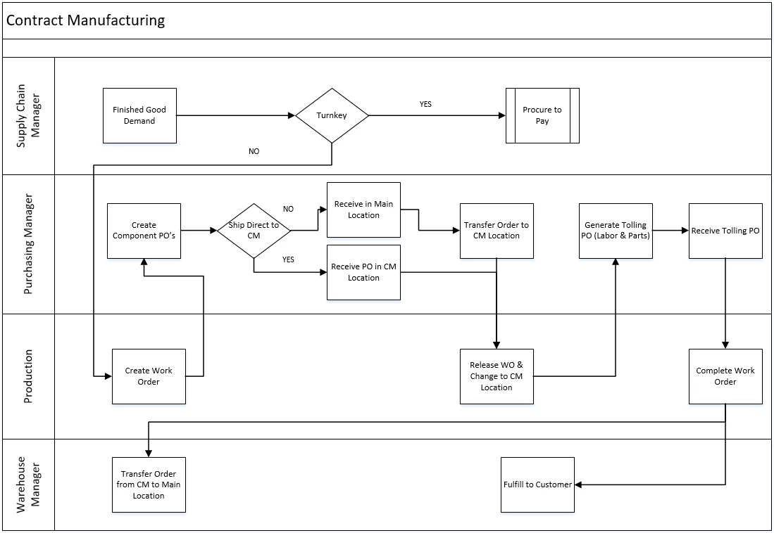 outsource manufacturing orders