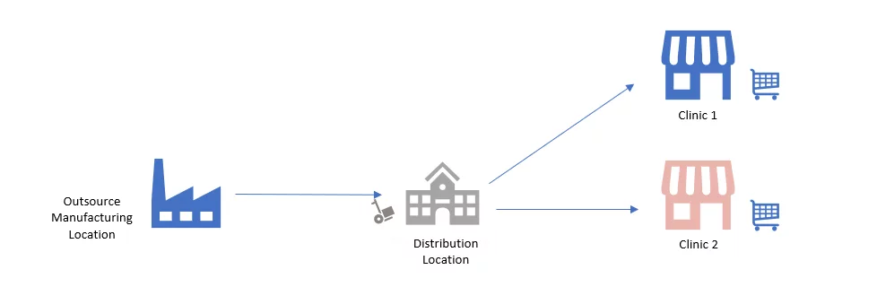 Infographics show the Handling for complex distribution needs