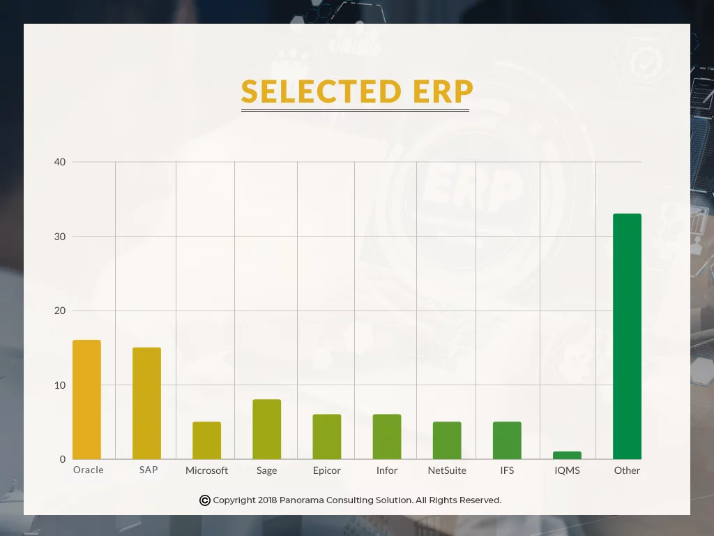 Infographics shows the Selected ERP