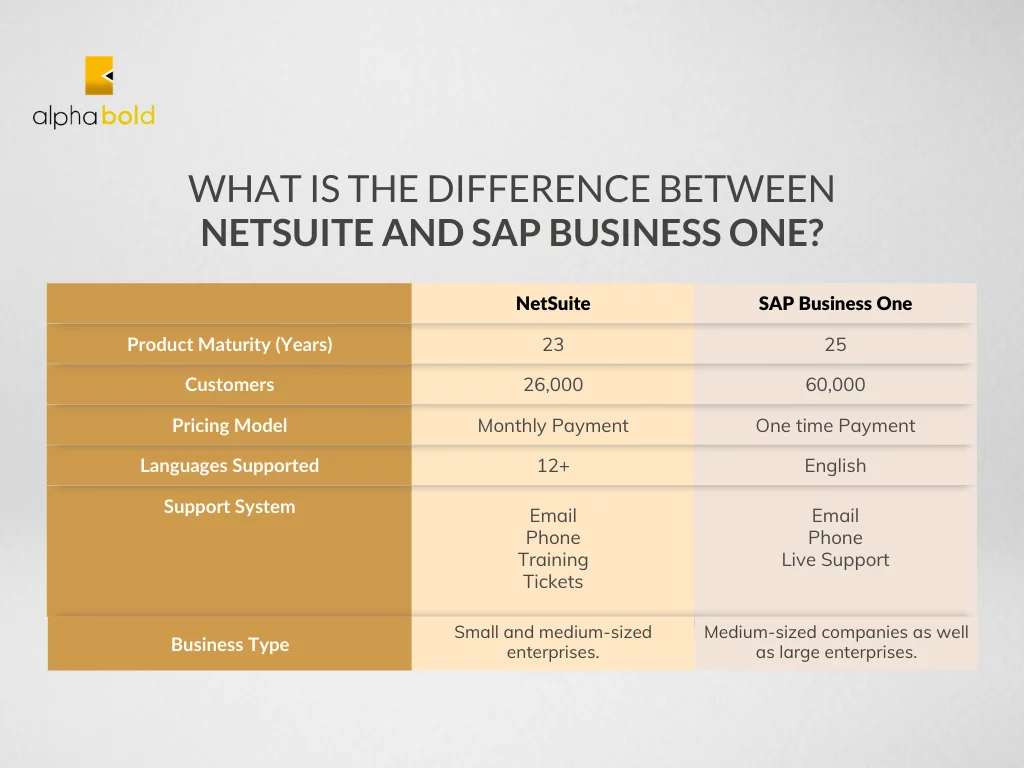 Infographics shows the What is the Difference Between NetSuite vs. SAP Business One?