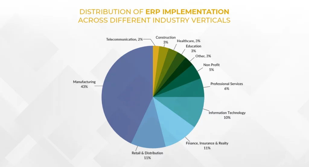 Infographics shows the distribution companies are switching to end-to-end advanced business management solutions