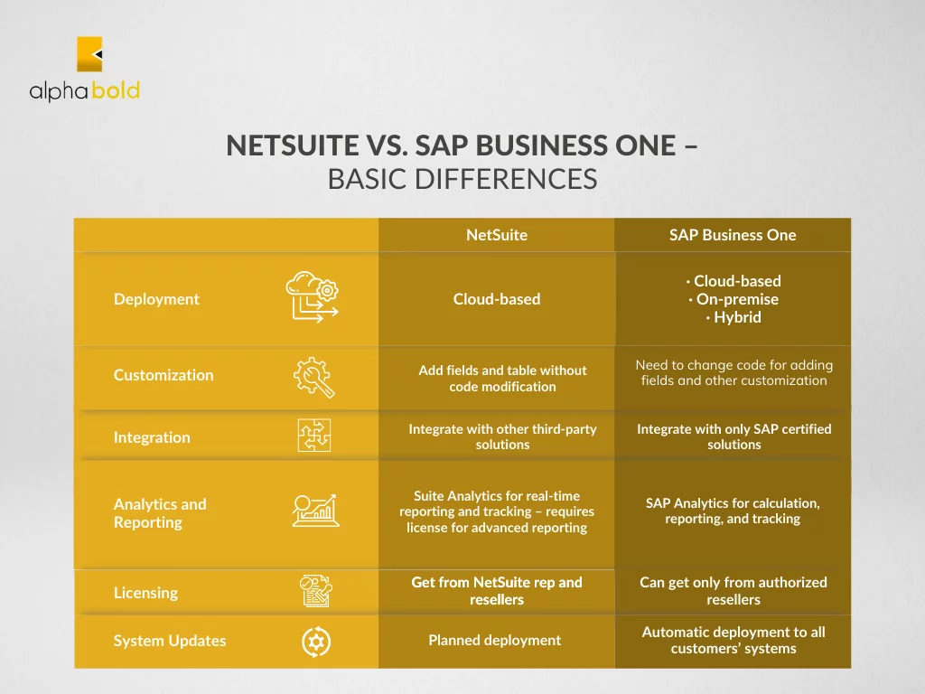NetSuite vs Sap business one basic difference 