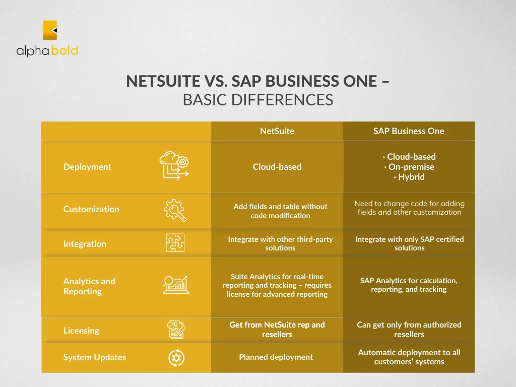 Infographics show the NetSuite vs Sap business one