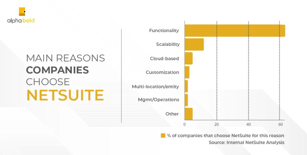 Infographics show the multiple industries choose NetSuite