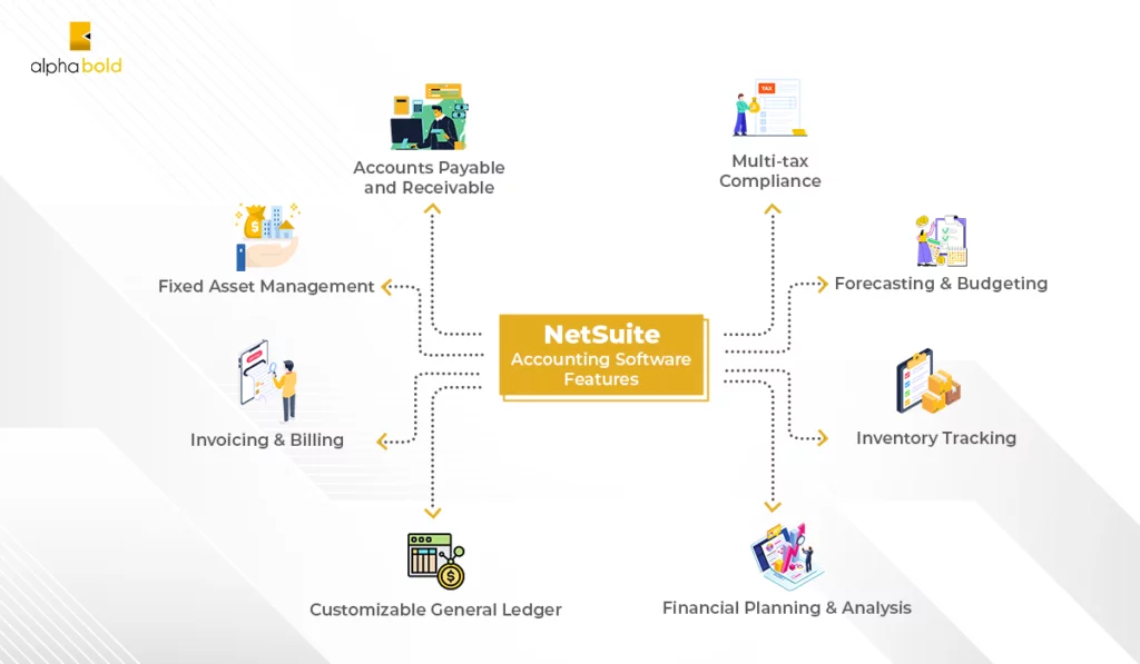 Infographics show the NetSuite Accounting Software Features - NetSuite Vs QuickBooks