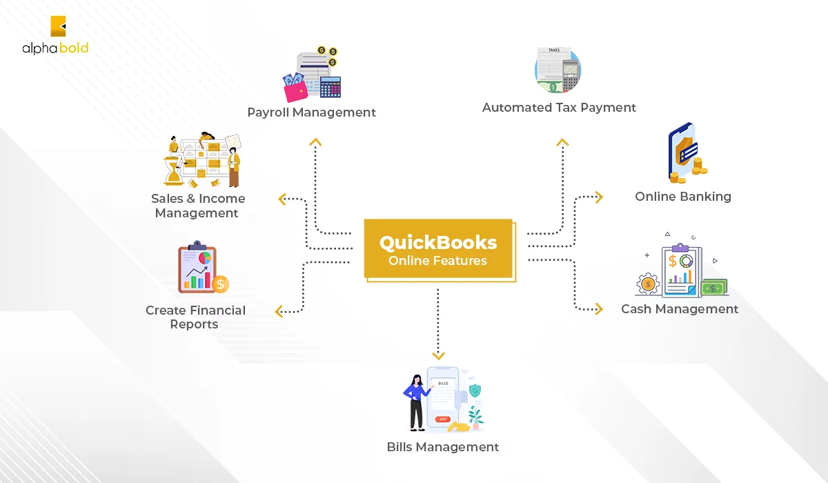 Infographics show the QuickBooks Online Features - NetSuite Vs QuickBooks
