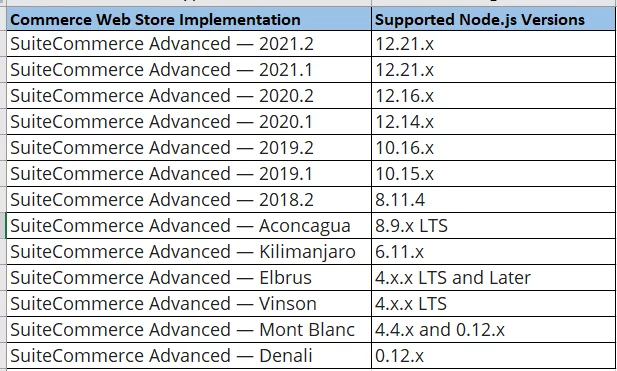 Infographics show the Prerequisite for configuring SuiteCommerce Advanced (SCA) Theme