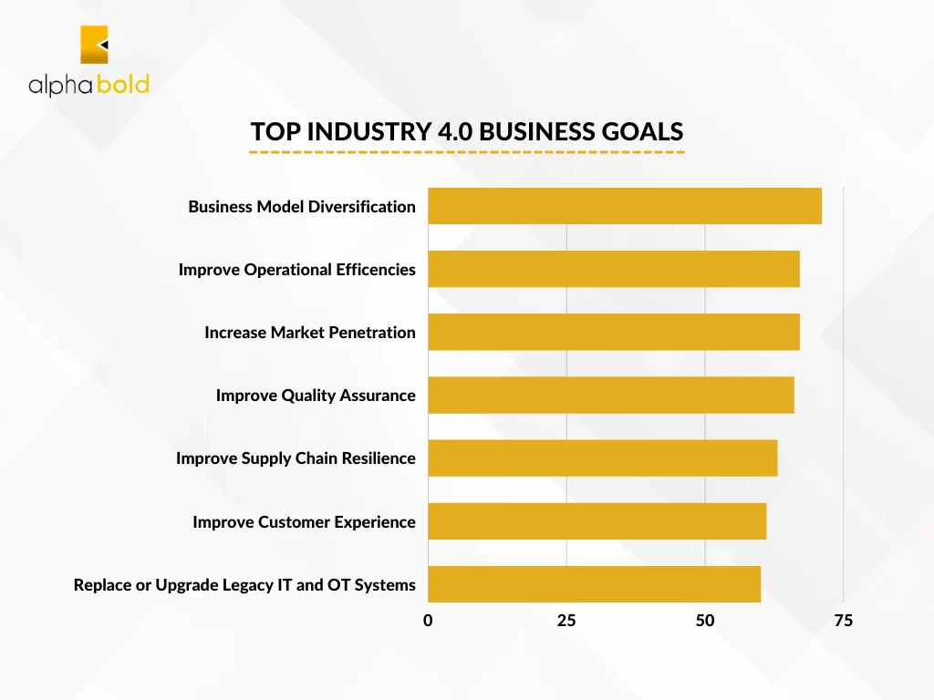 Infographics show the business goals manufacturing companies