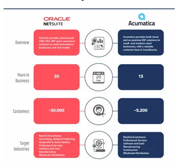 Deployment netsuite & acumatica