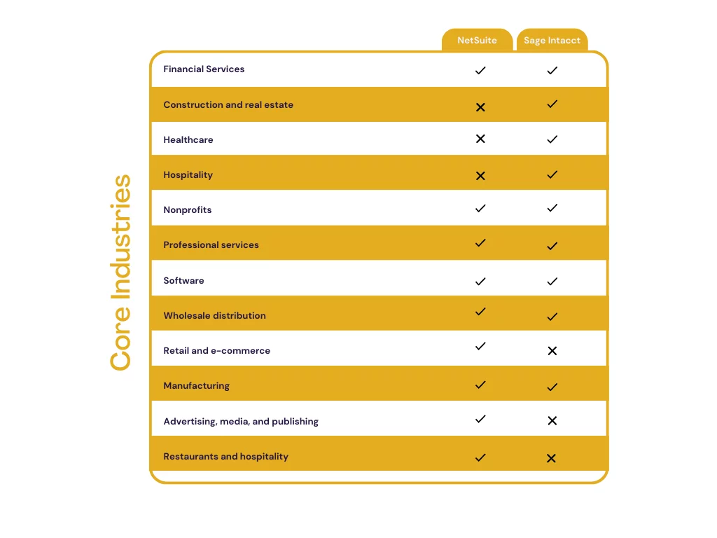 Infographics show the NetSuite vs. Intacct: Core Studies
