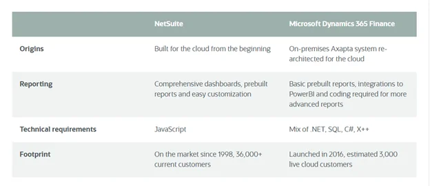 Infographics show the Microsoft Dynamics GP: A Versatile Solution for Diverse CFO Needs