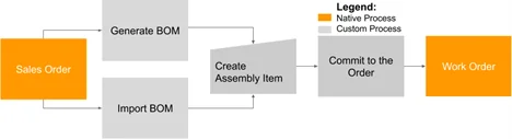 This image show the AlphaBOLD BOLD Assembly – BOM Generator