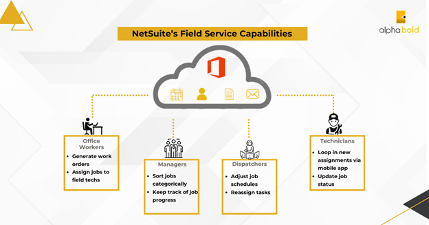This image shows the NetSuite Field Service Management capabilities