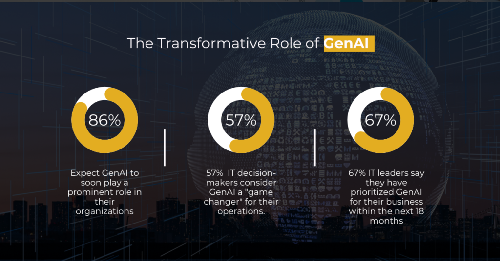Infographics show that Transformative Role of GenAI - GenAI integration in enterprise ERP systems