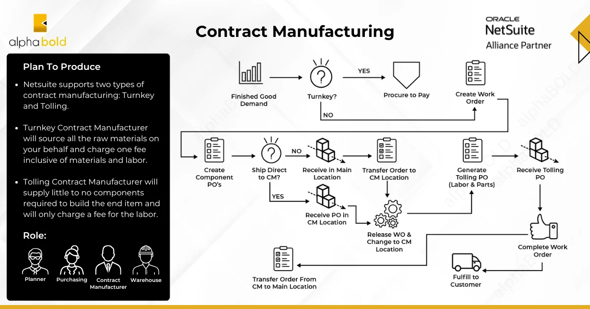 NetSuite - Contract Manufacturing