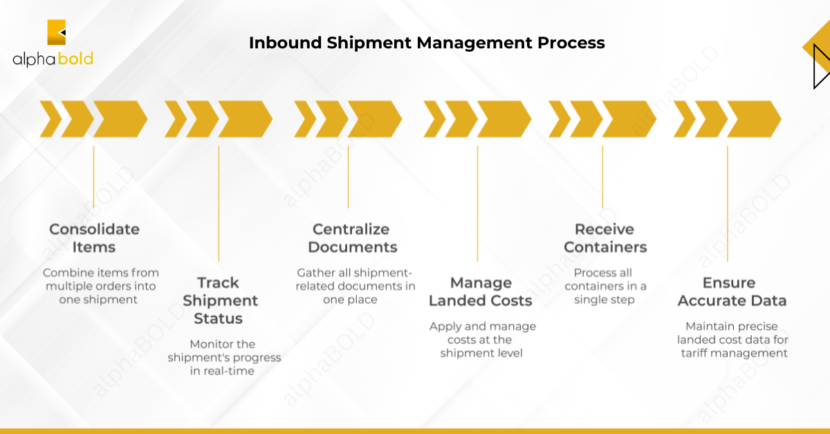 This image shows the Inbound Shipment Management