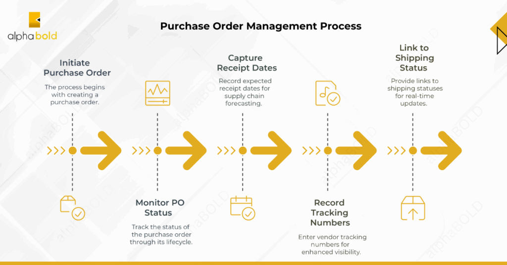 This image shows the Purchase Order Management