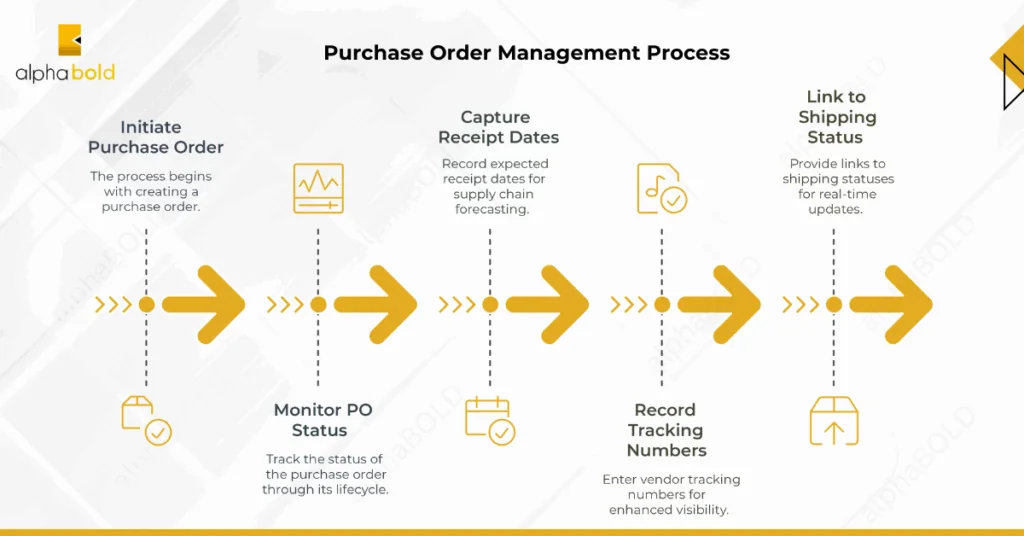 This image shows the Purchase Order Management