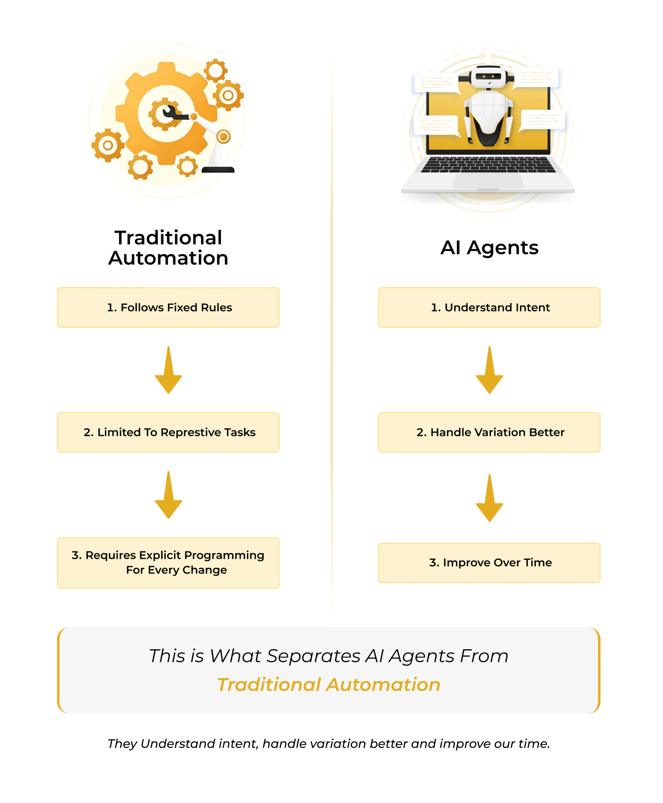 Traditional Automation vs AI Agents