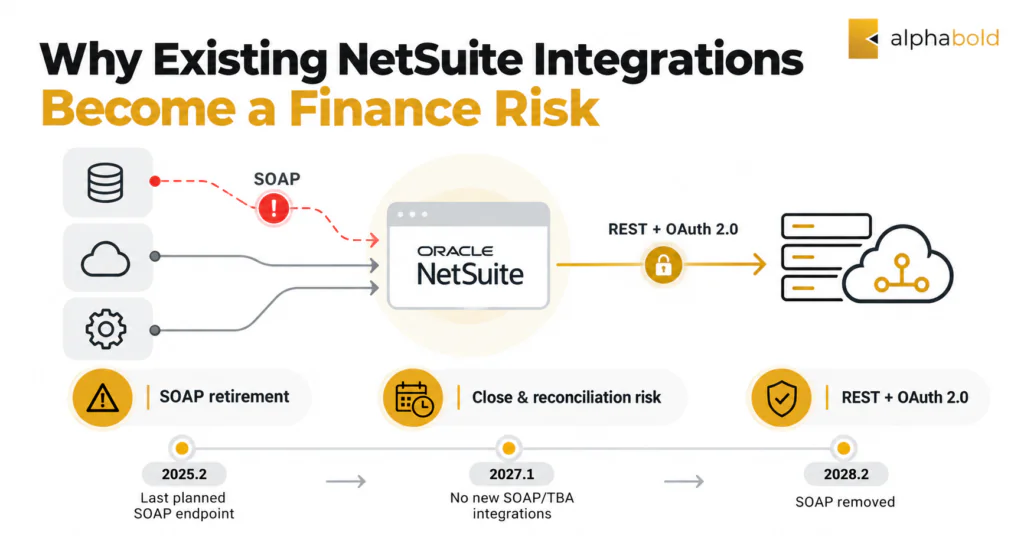 NetSuite integration finance risks, with SOAP retirement milestones (2025.2, 2027.1, 2028.2), finance risk callouts, and a shift to REST + OAuth 2.0